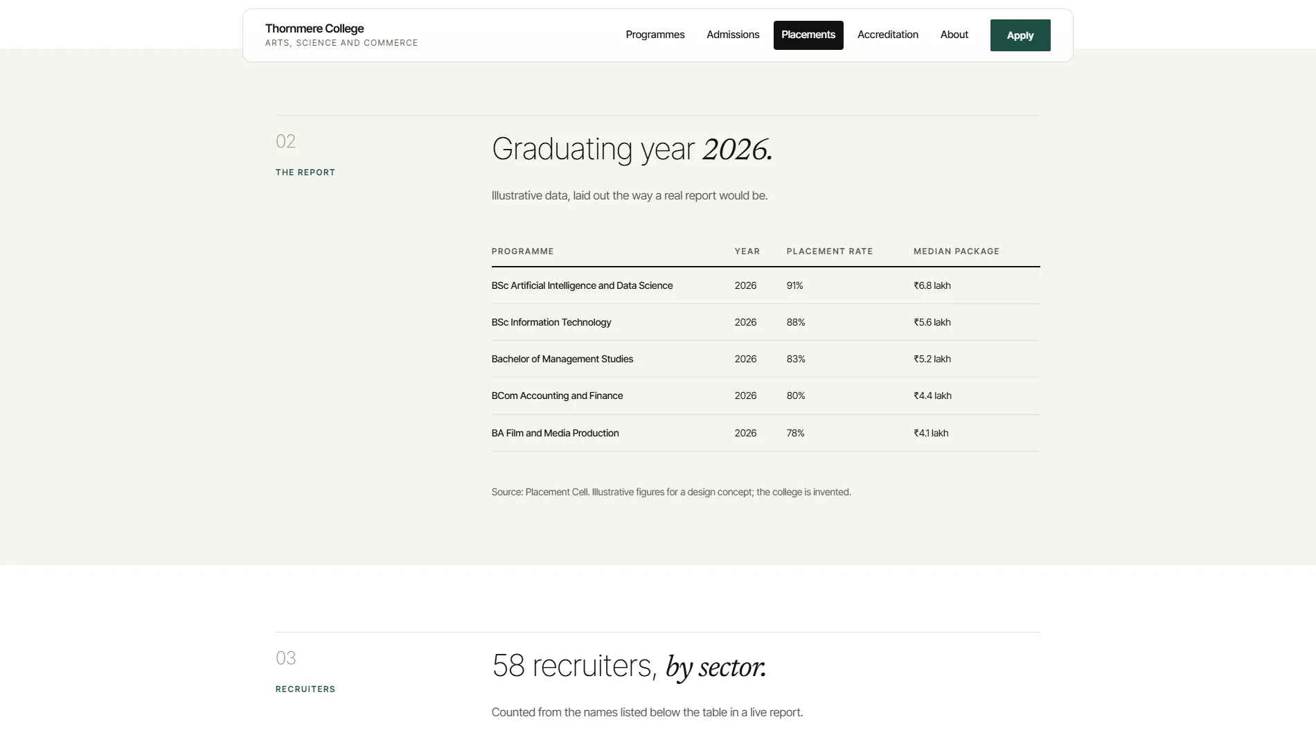 Thornmere: Placements, per programme and year