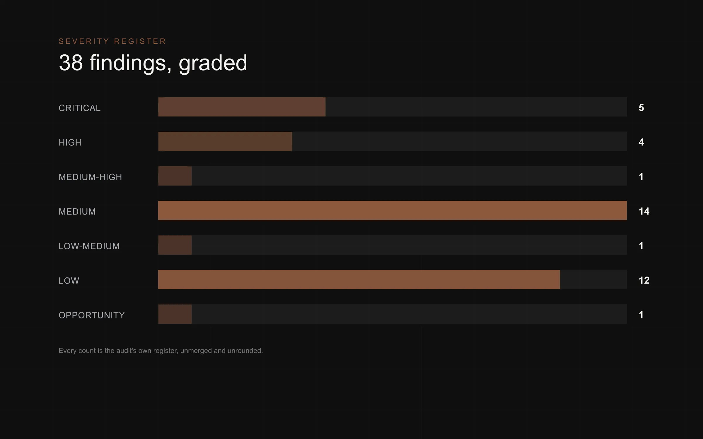 Severity breakdown of the 38 findings in the delivered audit